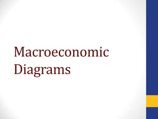 Macroeconomic Diagrams 