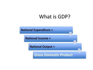 What is GDP?