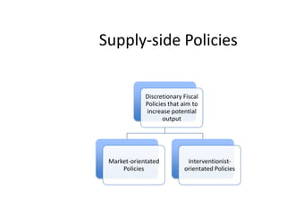 Supply-side Policies