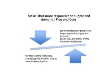 Make labor more responsive to supply and demand : Pros and Cons