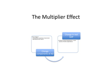 The Multiplier Effect