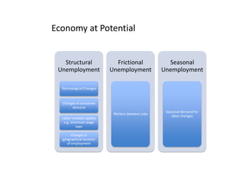 Economy at Potential 