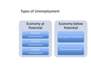 Types of Unemployment 