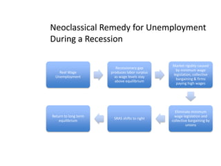 Neoclassical Remedy for Unemployment During a Recession