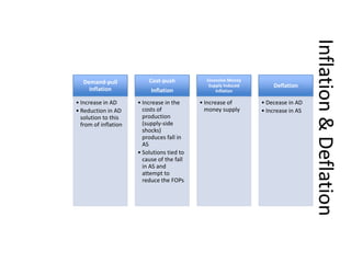 Inflation & Deflation