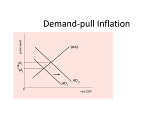 Demand-pull Inflation