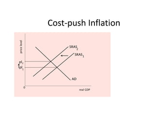 Cost-push Inflation