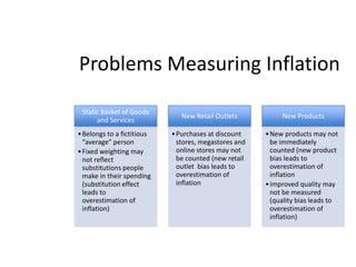 Problems Measuring Inflation
