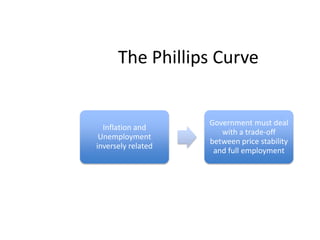 The Phillips Curve