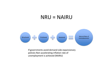NRU = NAIRUIf governments avoid demand-side expansionary policies Non-accelerating inflation rate of unemployment is achieved (NAIRU)