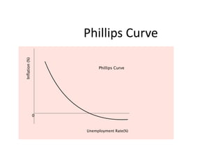 Phillips Curve