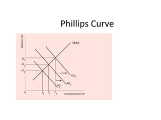 Phillips Curve