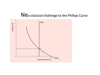 Neo-classical challenge to the Phillips Curve