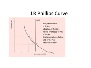 LR Phillips CurveIf expansionary policies adopted, inflation would  increase to 4% or more. Real wages have fallen and firms hire additional labor. 