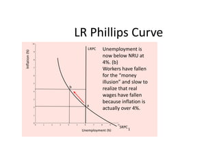 LR Phillips CurveUnemployment is now below NRU at 4%. (b)Workers have fallen for the “money illusion” and slow to realize that real wages have fallen because inflation is actually over 4%. 