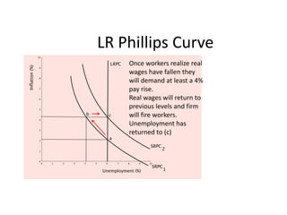 LR Phillips CurveOnce workers realize real wages have fallen they will demand at least a 4% pay rise. Real wages will return to previous levels and firm will fire workers.Unemployment has returned to (c)  