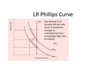 LR Phillips CurveAny attempt to to increase AD will only result in temporary changes to unemployment but increasingly high rates of inflation