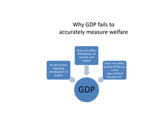 Why GDP fails to accurately measure welfare