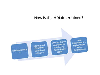 How is the HDI determined?