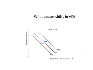 What causes shifts in AD?