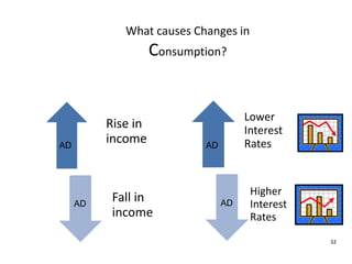 What causes Changes in Consumption?ADADADAD32