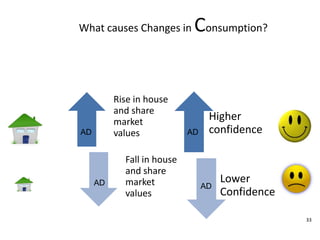What causes Changes in Consumption?  ADADADAD33
