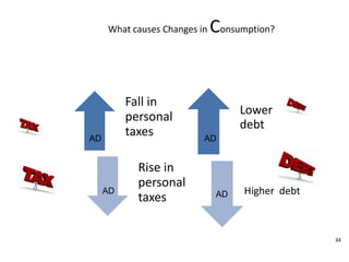 What causes Changes in Consumption? ADADADAD34