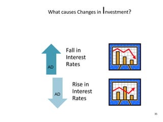What causes Changes in Investment?ADAD35