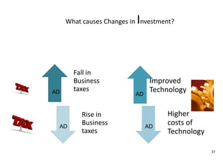 What causes Changes in Investment? ADADADAD37
