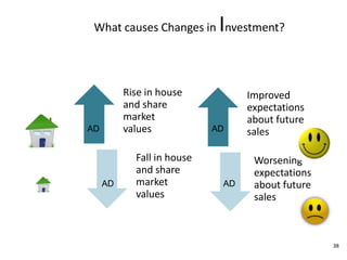 What causes Changes in Investment?  ADADADAD38