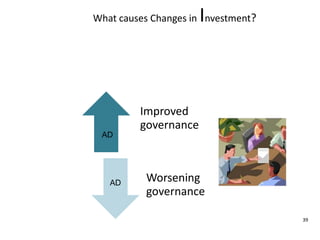 What causes Changes in Investment?ADAD39