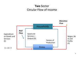 Two Sector Circular Flow of IncomeMonetary FlowHouseholdsRealFlowGood and Services = Output (O)Expenditure on Goods and Services(E)Wages, Rent and Profits(Y)Factors of ProductionFirmsE = O = Y4
