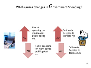 What causes Changes in Government Spending? ADADADAD40