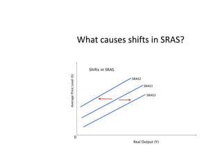 What causes shifts in SRAS?