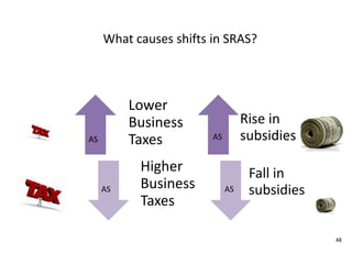 What causes shifts in SRAS? ASASASAS48