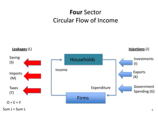 Four Sector Circular Flow of IncomeLeakages (L)Injections (J)Saving (S)HouseholdsInvestments(I)IncomeExports(X)Imports (M)GovernmentSpending (G)ExpenditureTaxes(T)FirmsO = E = Y5Sum J = Sum L