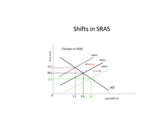 Shifts in SRAS
