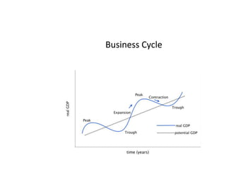 Business Cycle