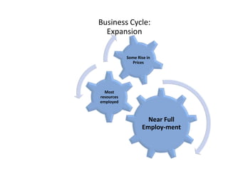 Business Cycle: Expansion