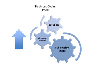 Business Cycle: Peak