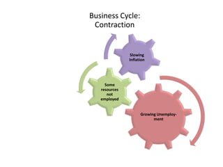 Business Cycle: Contraction