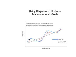 Using Diagrams to Illustrate Macroeconomic Goals 
