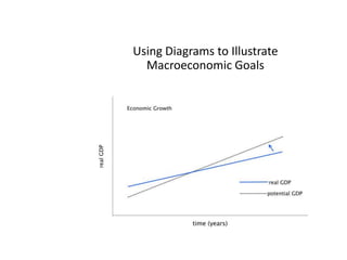 Using Diagrams to Illustrate Macroeconomic Goals 