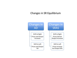 Changes in SR Equilibrium    