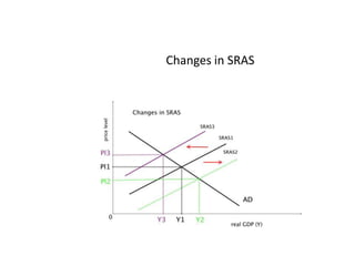 Changes in SRAS 