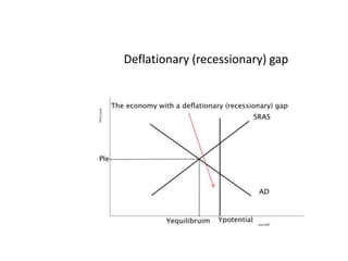 Deflationary (recessionary) gap 