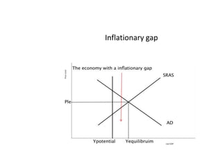 Inflationary gap 