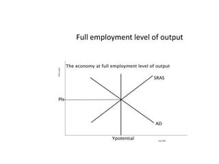 Full employment level of output 