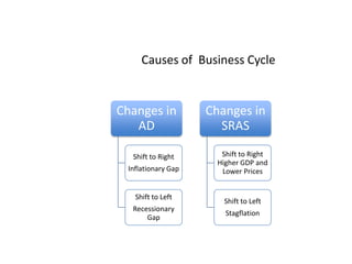 Causes of  Business Cycle   