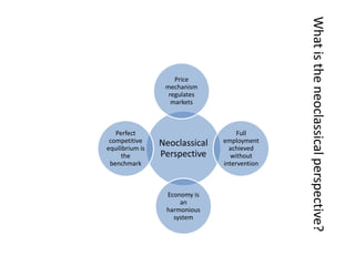 What is the neoclassical perspective?